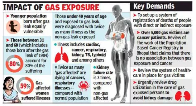 Bhopal Gas Tragedy